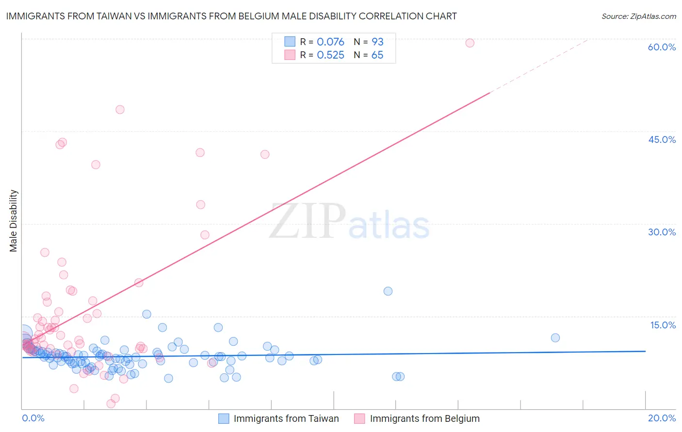 Immigrants from Taiwan vs Immigrants from Belgium Male Disability