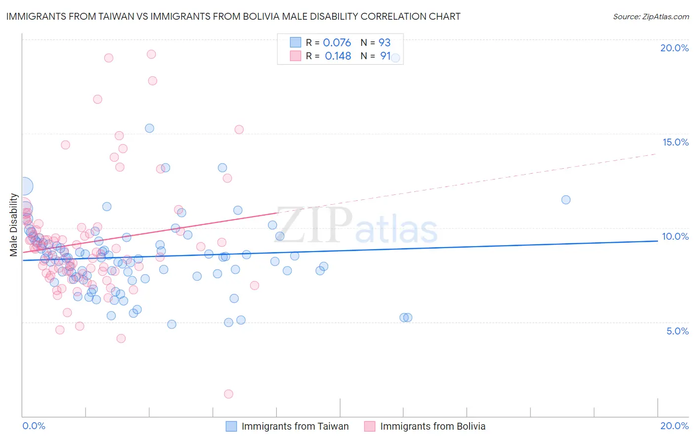 Immigrants from Taiwan vs Immigrants from Bolivia Male Disability