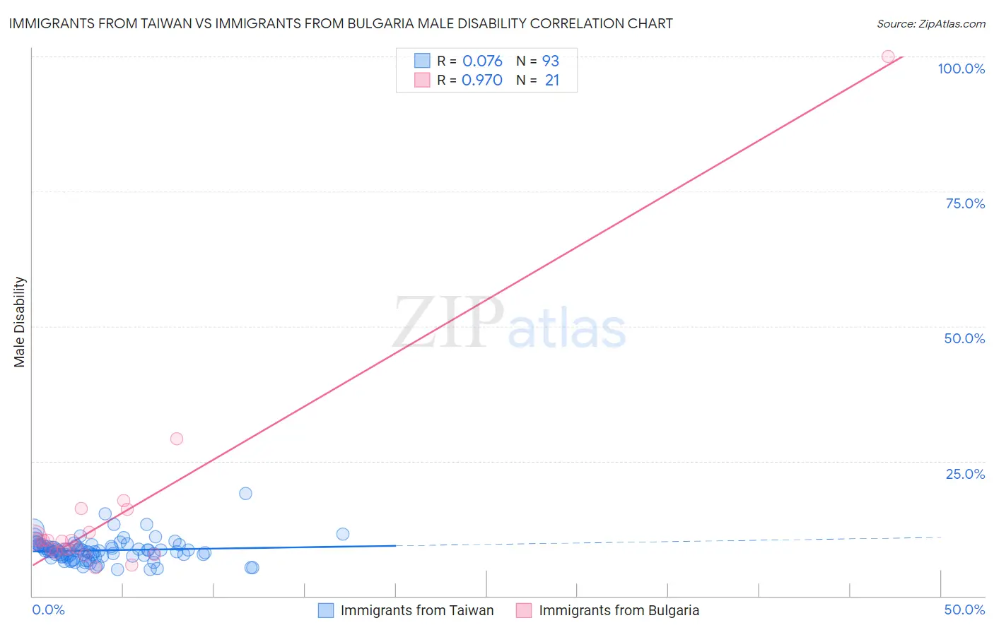 Immigrants from Taiwan vs Immigrants from Bulgaria Male Disability