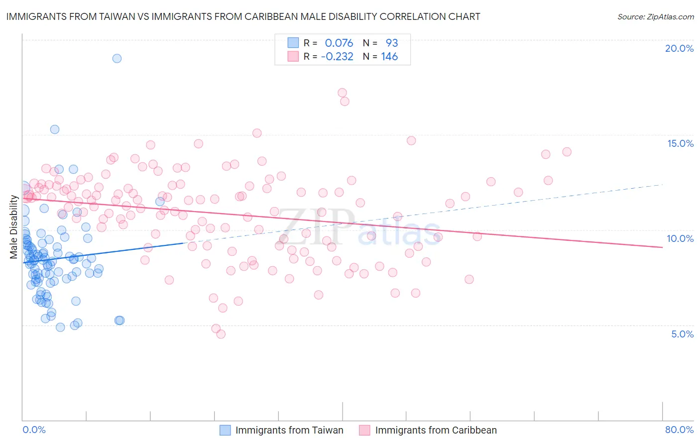 Immigrants from Taiwan vs Immigrants from Caribbean Male Disability