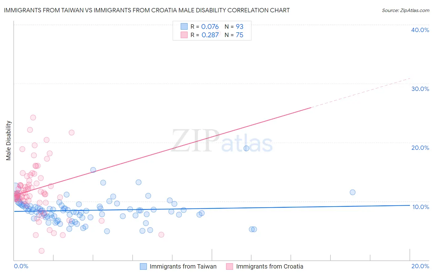 Immigrants from Taiwan vs Immigrants from Croatia Male Disability