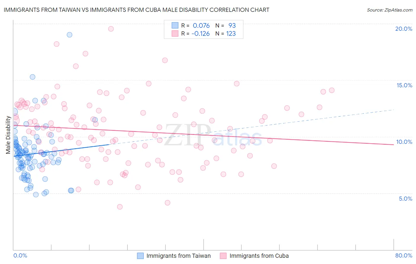 Immigrants from Taiwan vs Immigrants from Cuba Male Disability