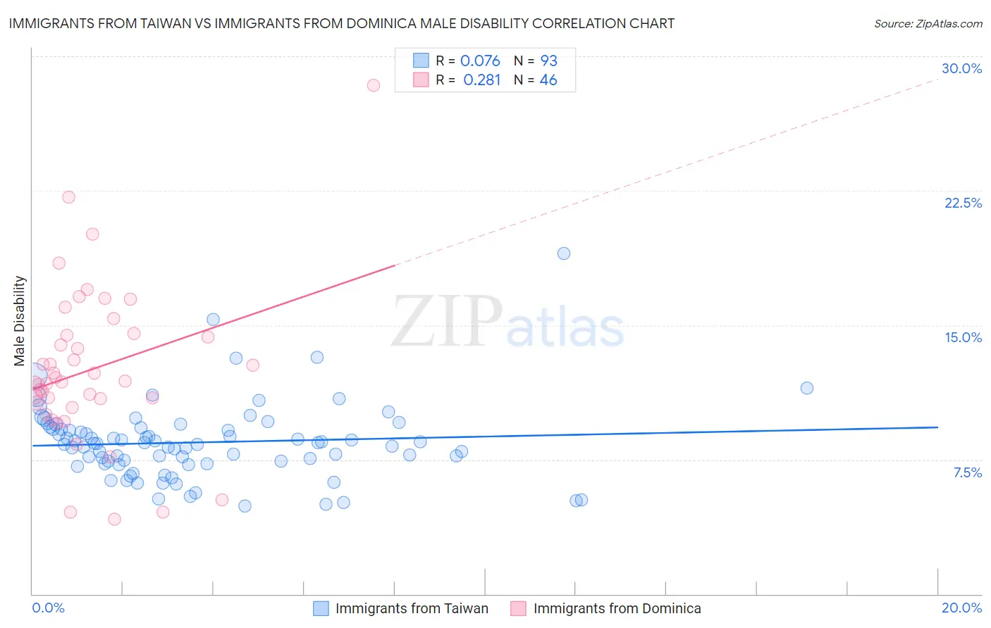 Immigrants from Taiwan vs Immigrants from Dominica Male Disability