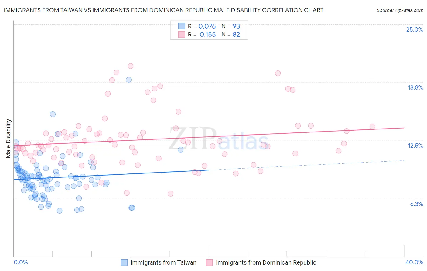 Immigrants from Taiwan vs Immigrants from Dominican Republic Male Disability