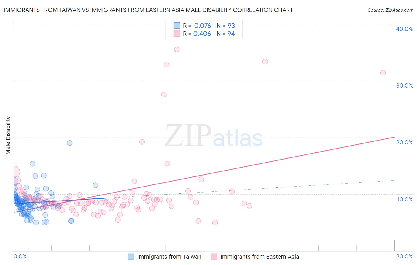 Immigrants from Taiwan vs Immigrants from Eastern Asia Male Disability