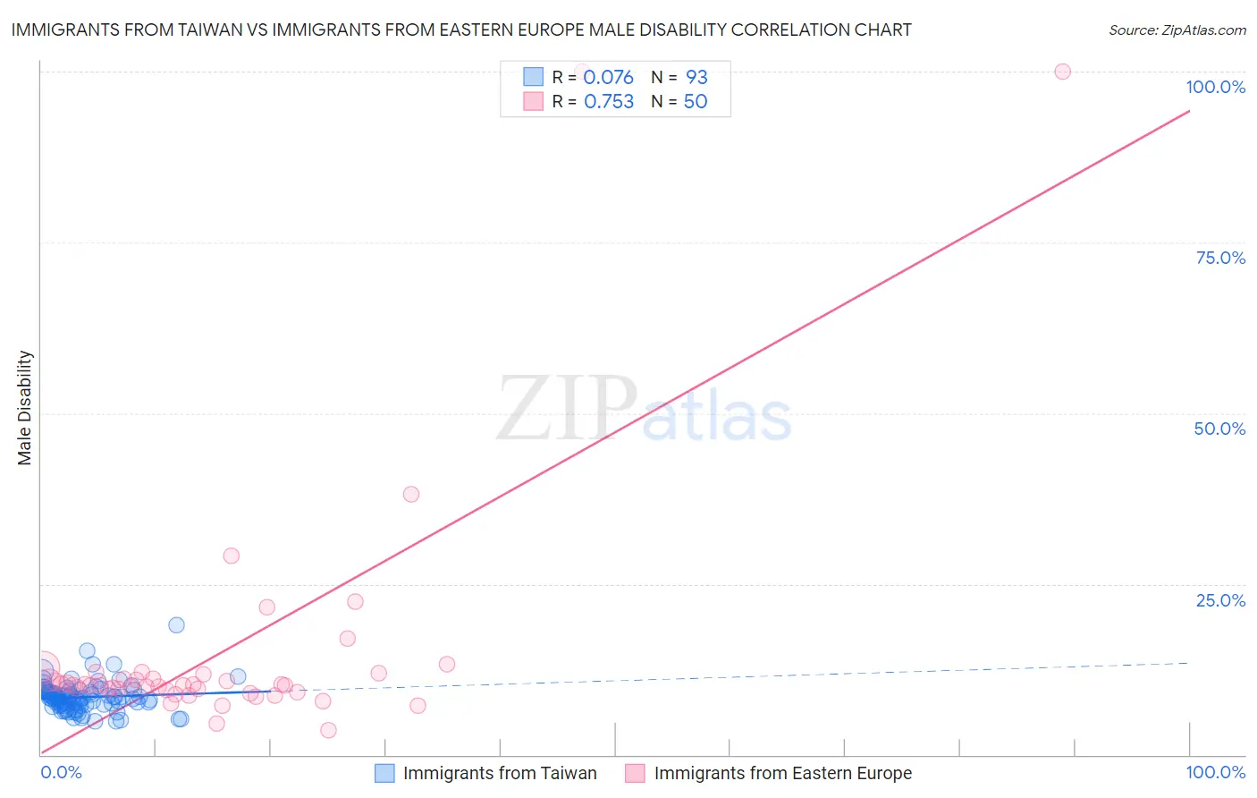 Immigrants from Taiwan vs Immigrants from Eastern Europe Male Disability