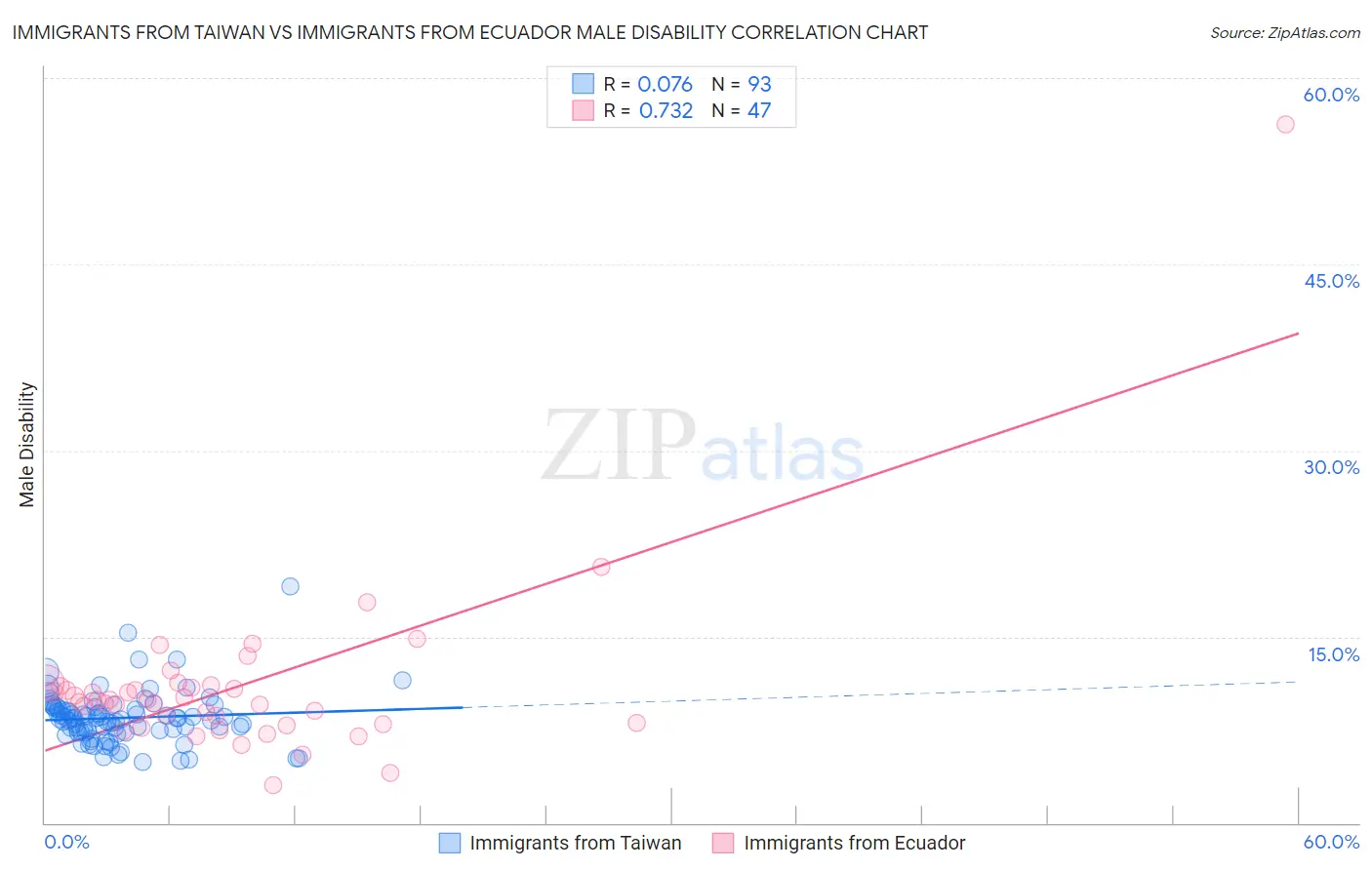 Immigrants from Taiwan vs Immigrants from Ecuador Male Disability