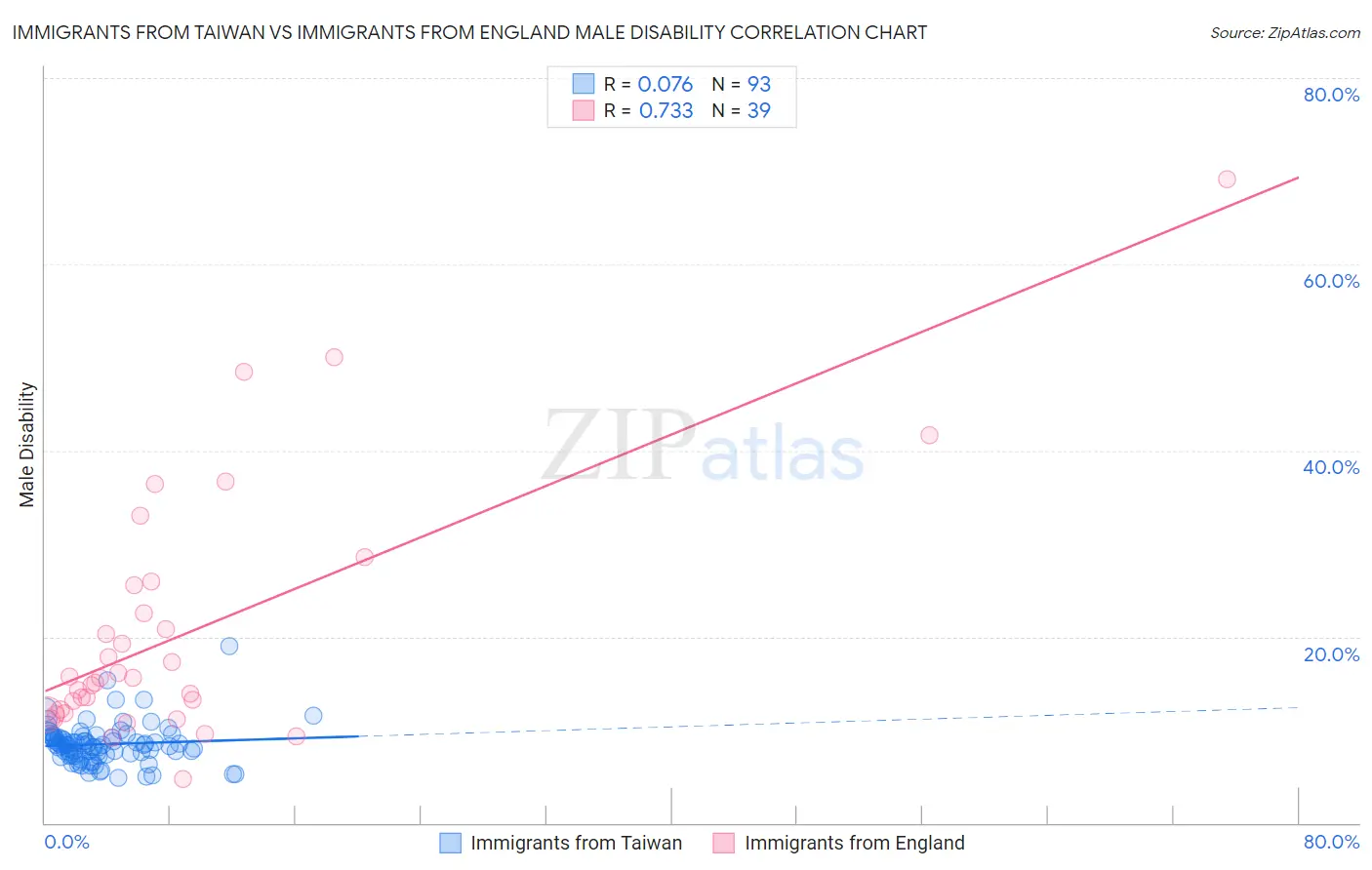 Immigrants from Taiwan vs Immigrants from England Male Disability