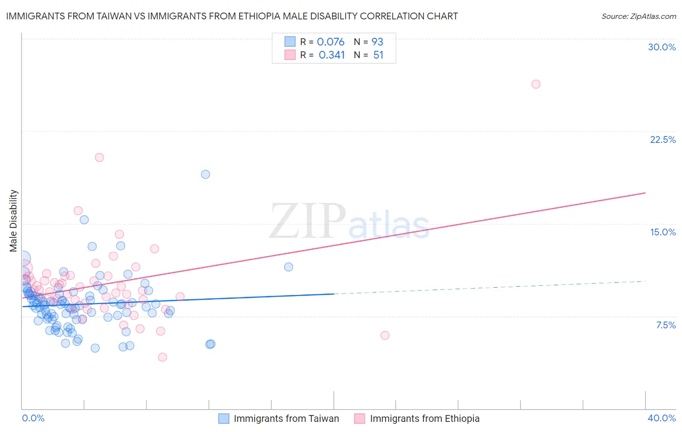 Immigrants from Taiwan vs Immigrants from Ethiopia Male Disability