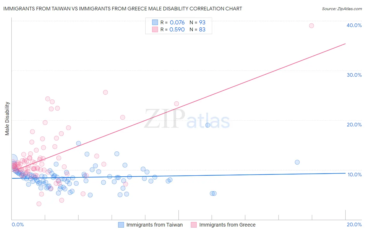 Immigrants from Taiwan vs Immigrants from Greece Male Disability