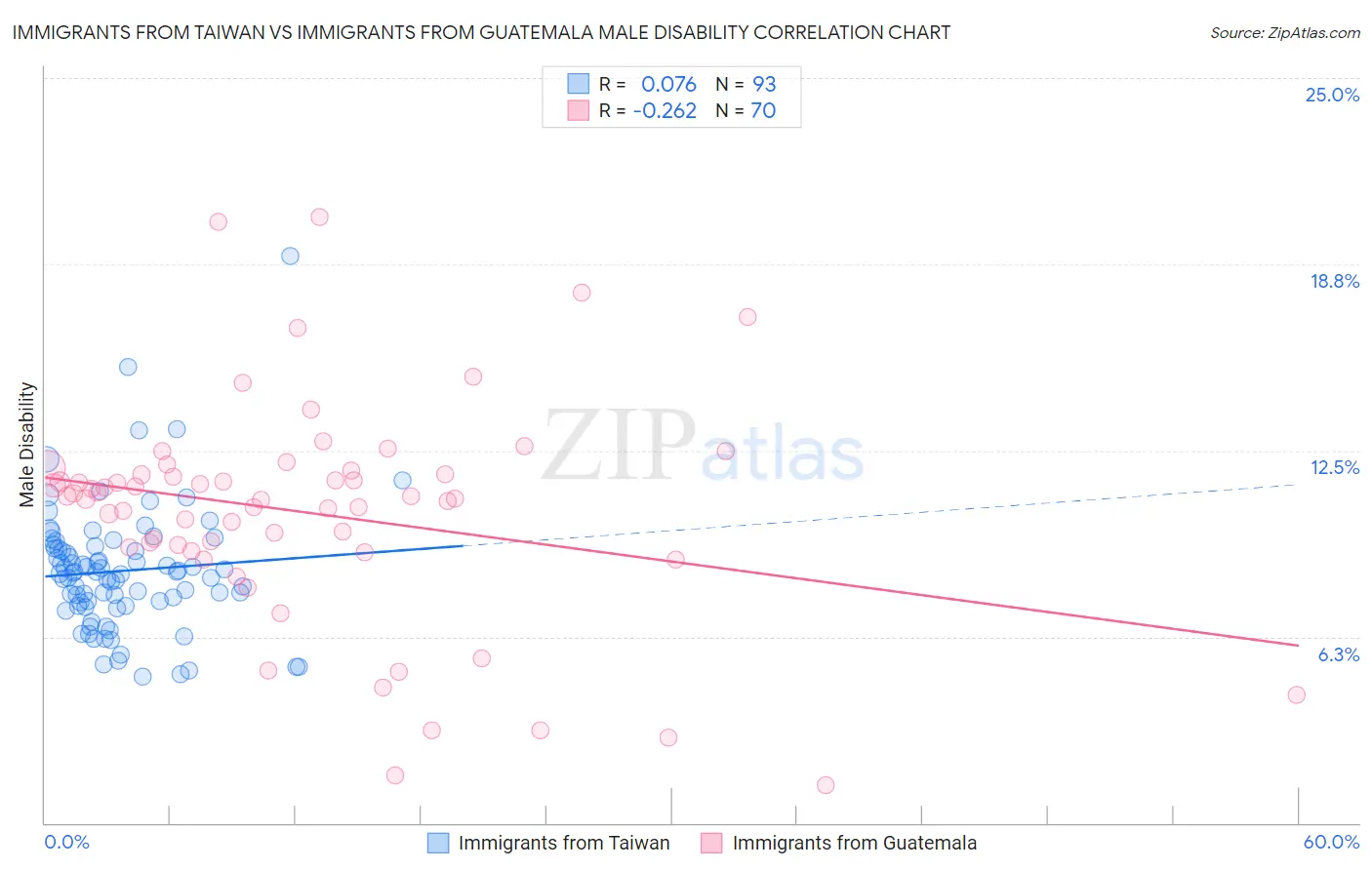 Immigrants from Taiwan vs Immigrants from Guatemala Male Disability