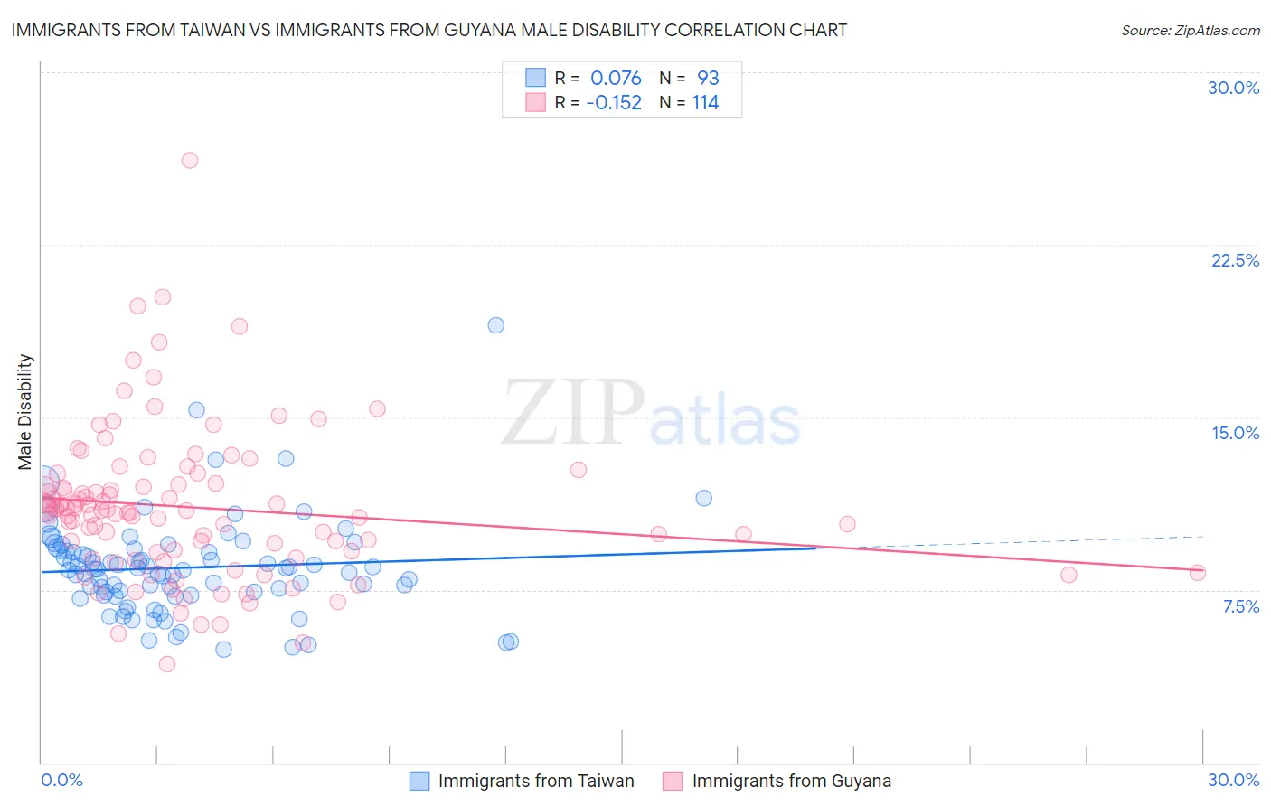 Immigrants from Taiwan vs Immigrants from Guyana Male Disability