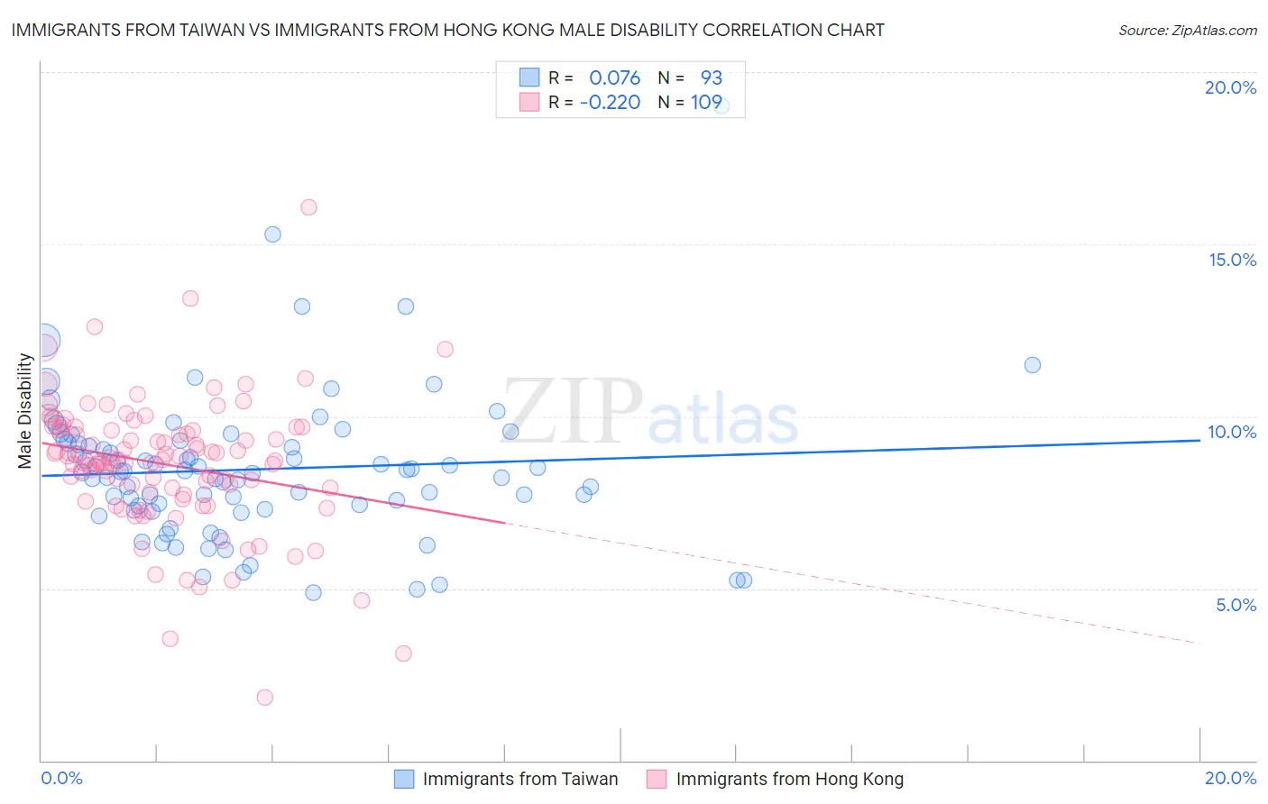 Immigrants from Taiwan vs Immigrants from Hong Kong Male Disability