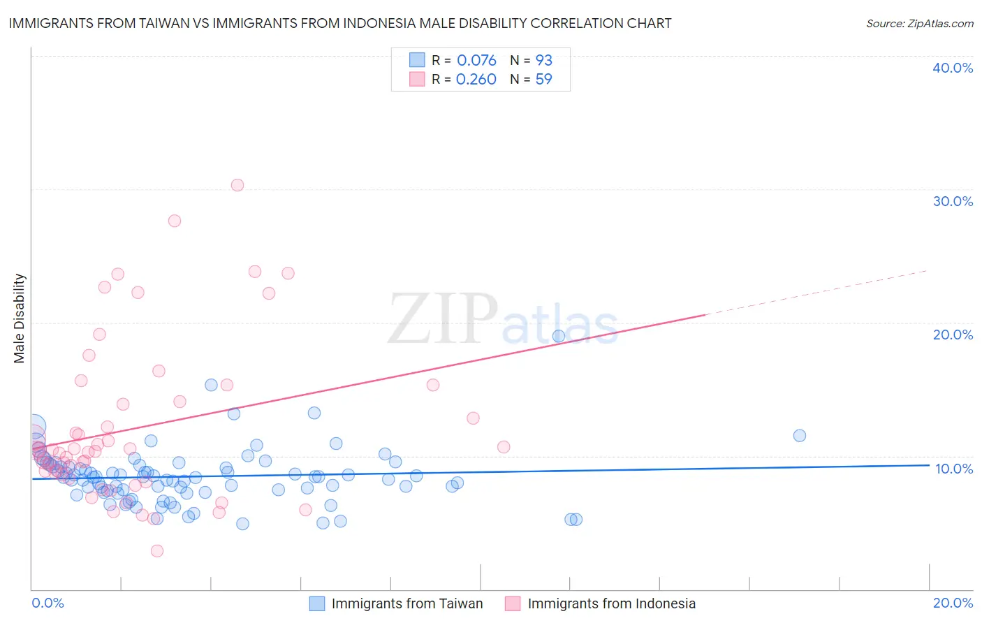 Immigrants from Taiwan vs Immigrants from Indonesia Male Disability