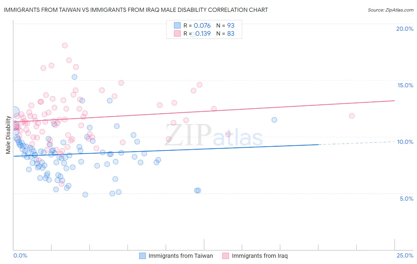 Immigrants from Taiwan vs Immigrants from Iraq Male Disability