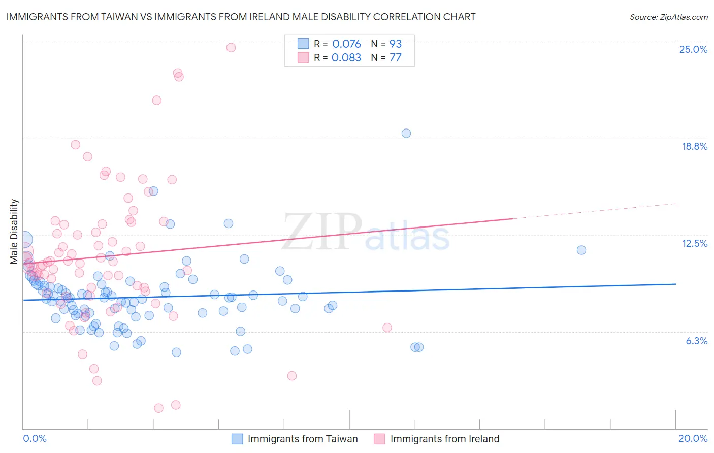 Immigrants from Taiwan vs Immigrants from Ireland Male Disability