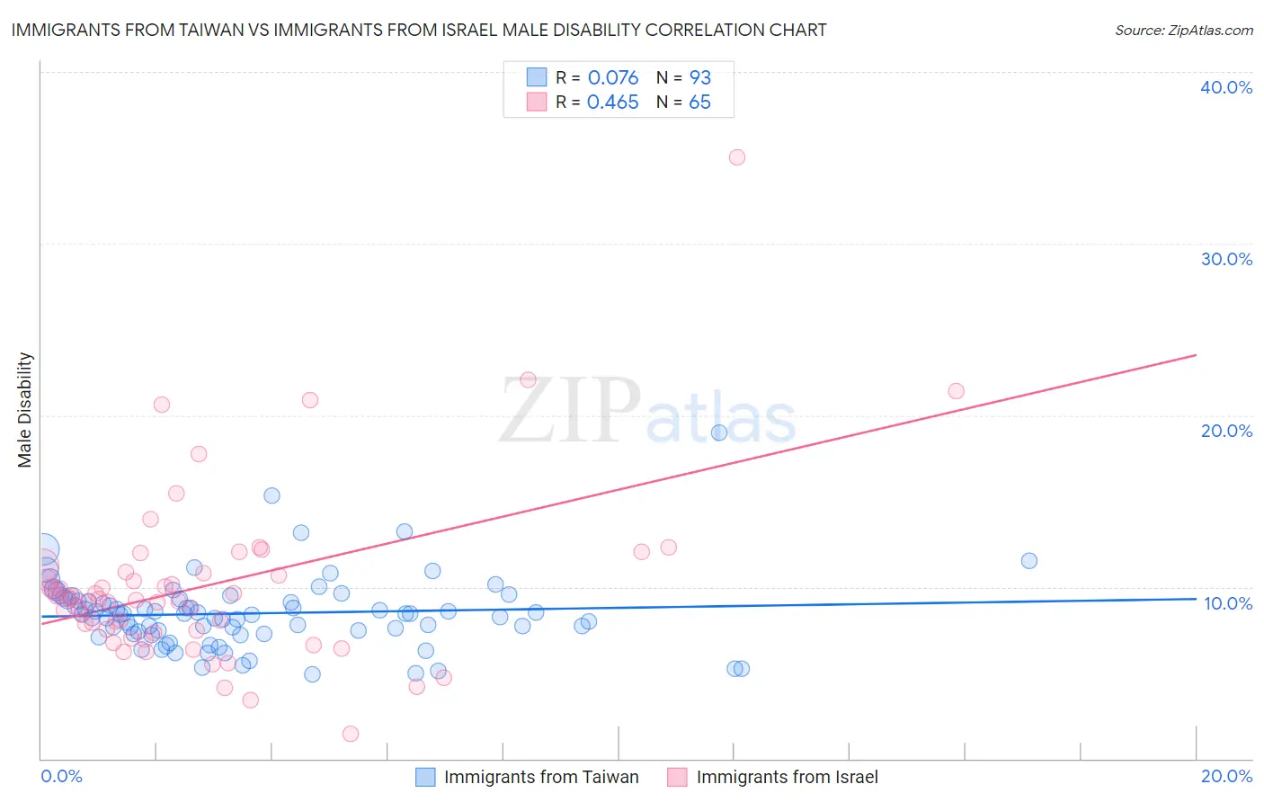 Immigrants from Taiwan vs Immigrants from Israel Male Disability