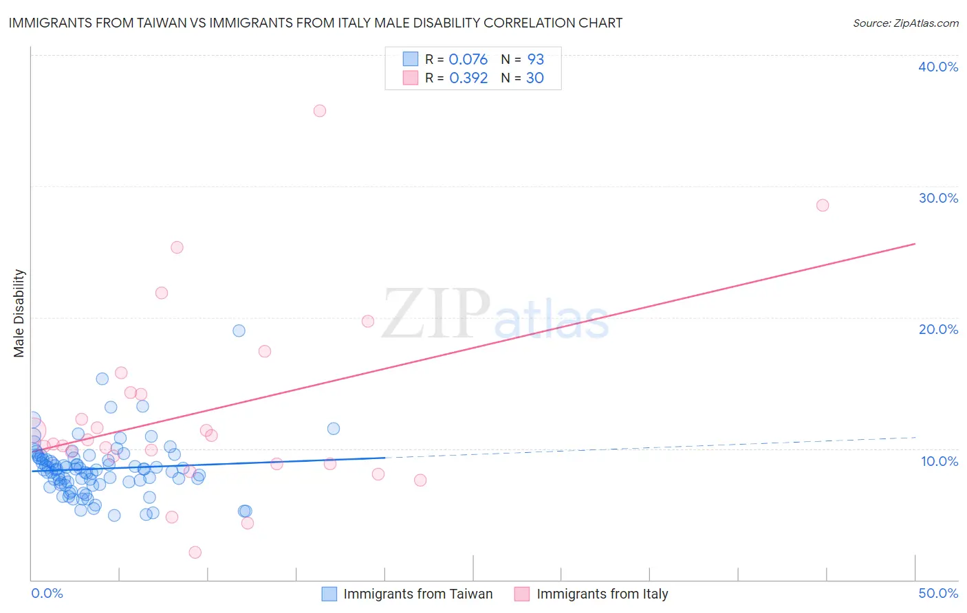 Immigrants from Taiwan vs Immigrants from Italy Male Disability