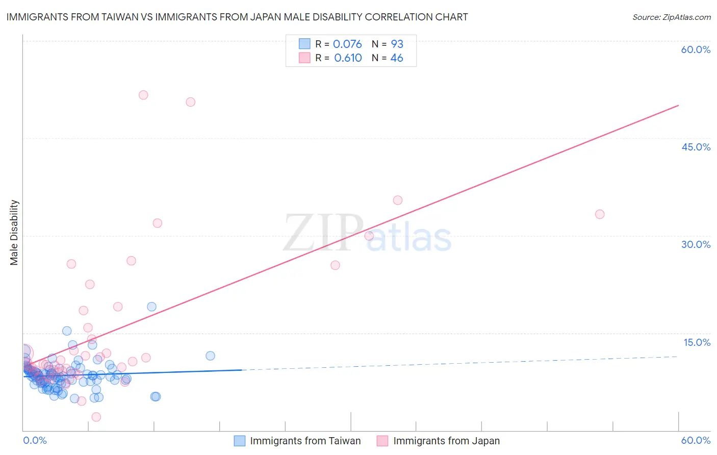 Immigrants from Taiwan vs Immigrants from Japan Male Disability