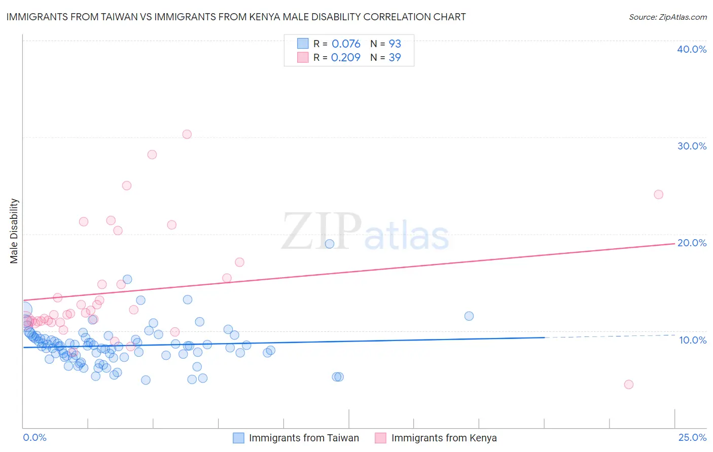 Immigrants from Taiwan vs Immigrants from Kenya Male Disability