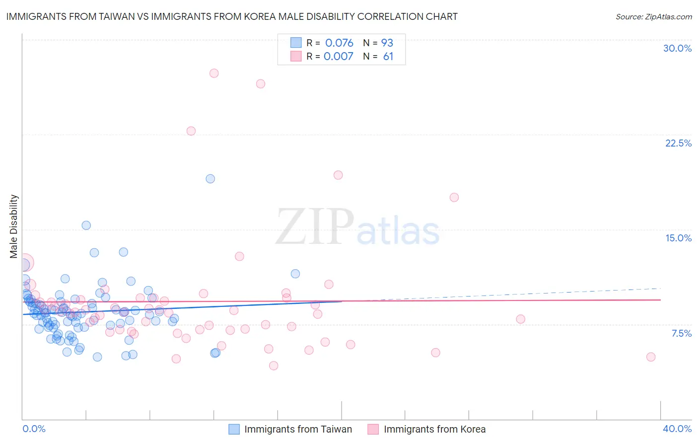 Immigrants from Taiwan vs Immigrants from Korea Male Disability