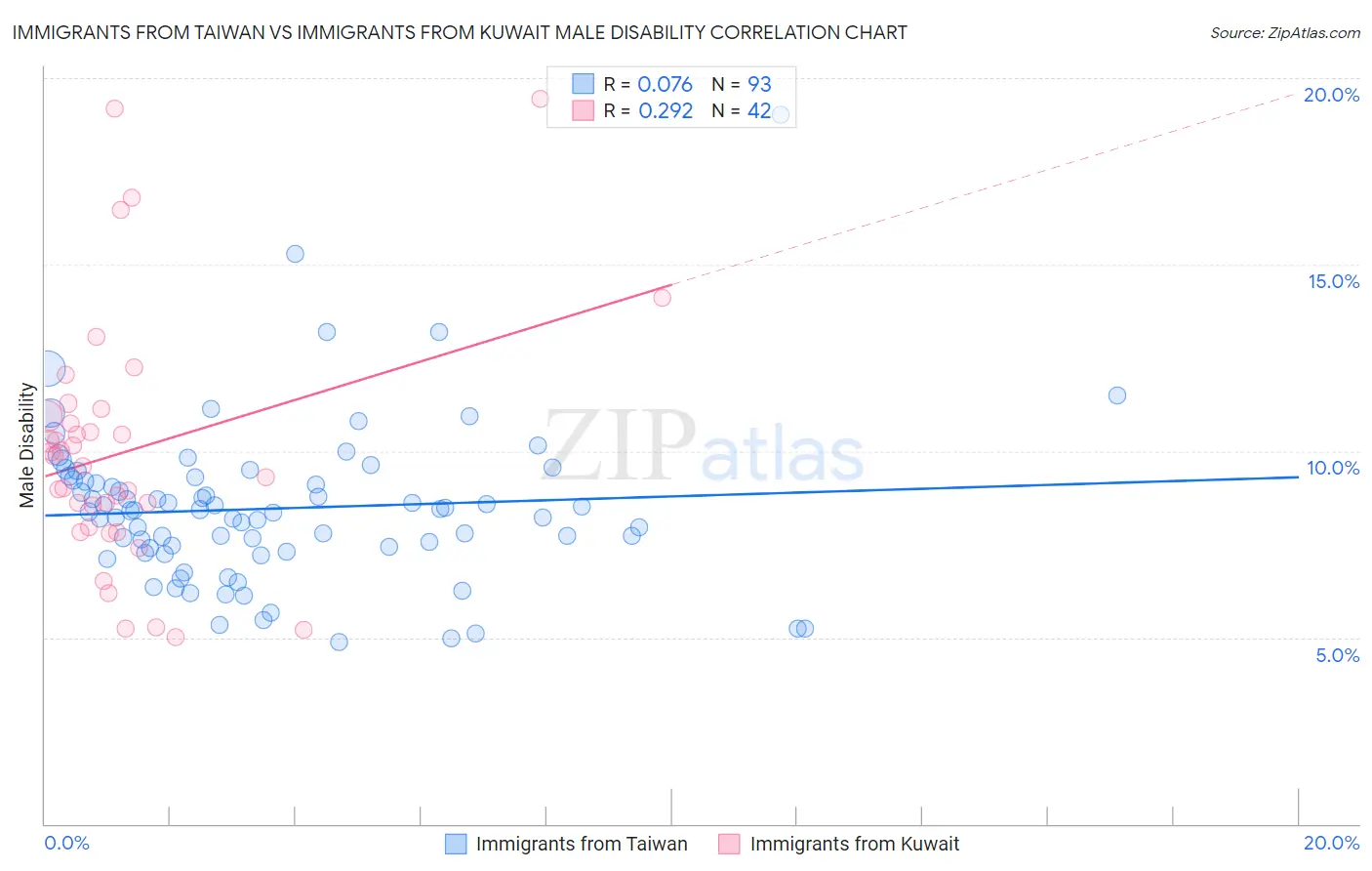 Immigrants from Taiwan vs Immigrants from Kuwait Male Disability