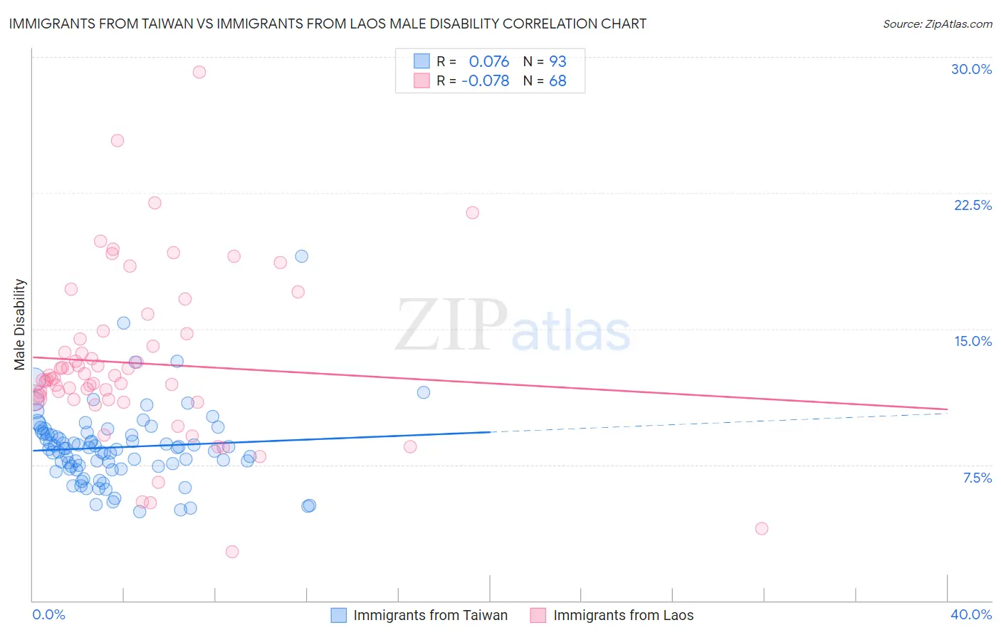 Immigrants from Taiwan vs Immigrants from Laos Male Disability