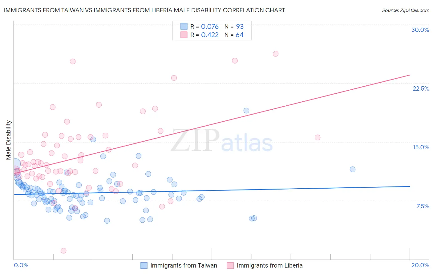 Immigrants from Taiwan vs Immigrants from Liberia Male Disability