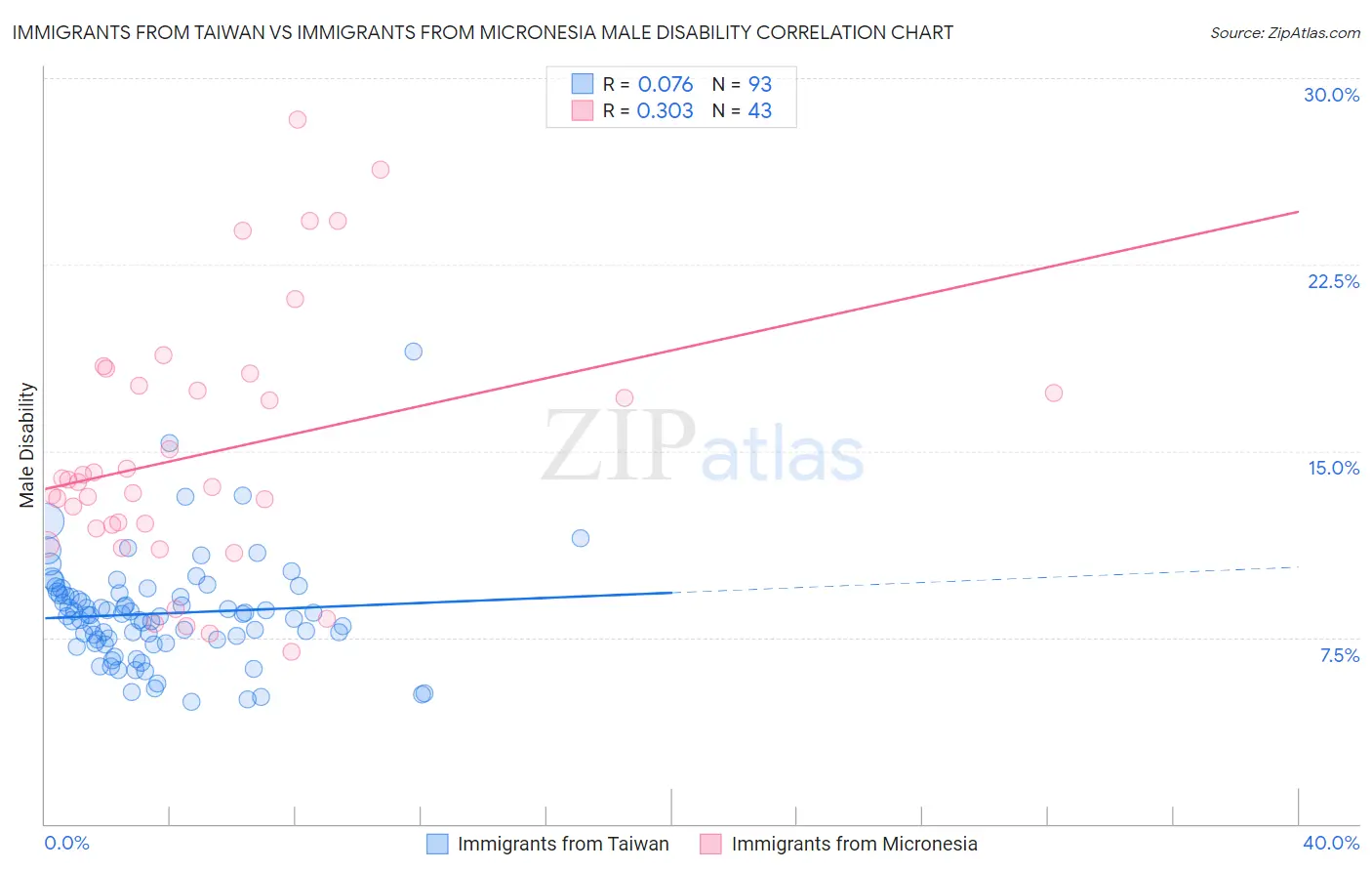 Immigrants from Taiwan vs Immigrants from Micronesia Male Disability