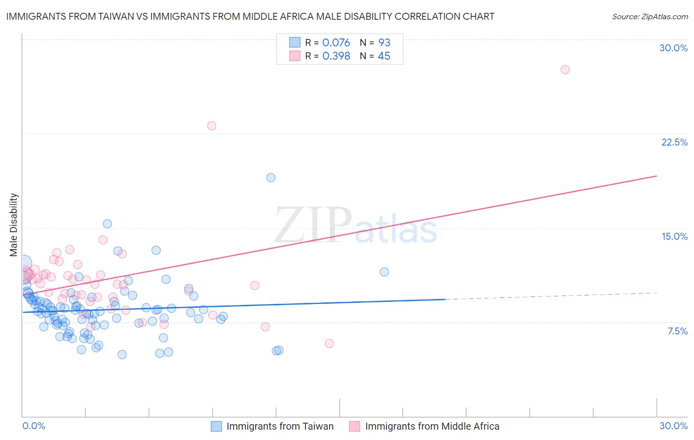 Immigrants from Taiwan vs Immigrants from Middle Africa Male Disability