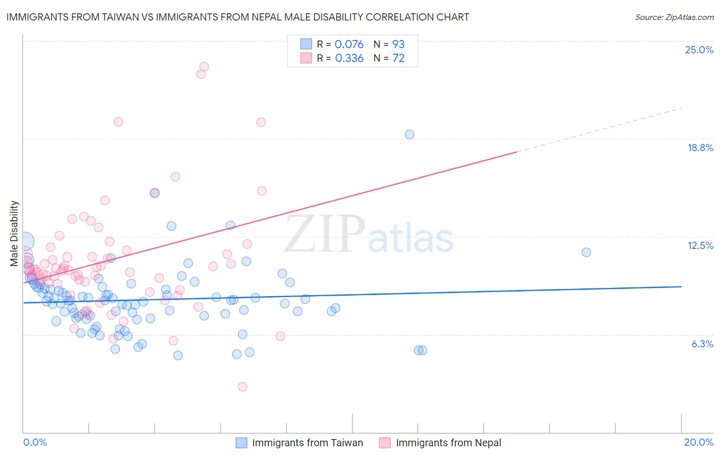 Immigrants from Taiwan vs Immigrants from Nepal Male Disability