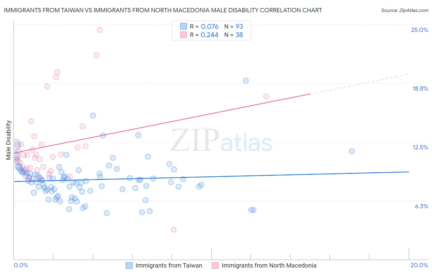 Immigrants from Taiwan vs Immigrants from North Macedonia Male Disability