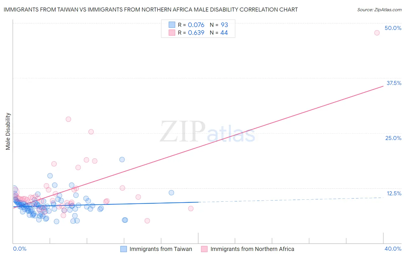 Immigrants from Taiwan vs Immigrants from Northern Africa Male Disability