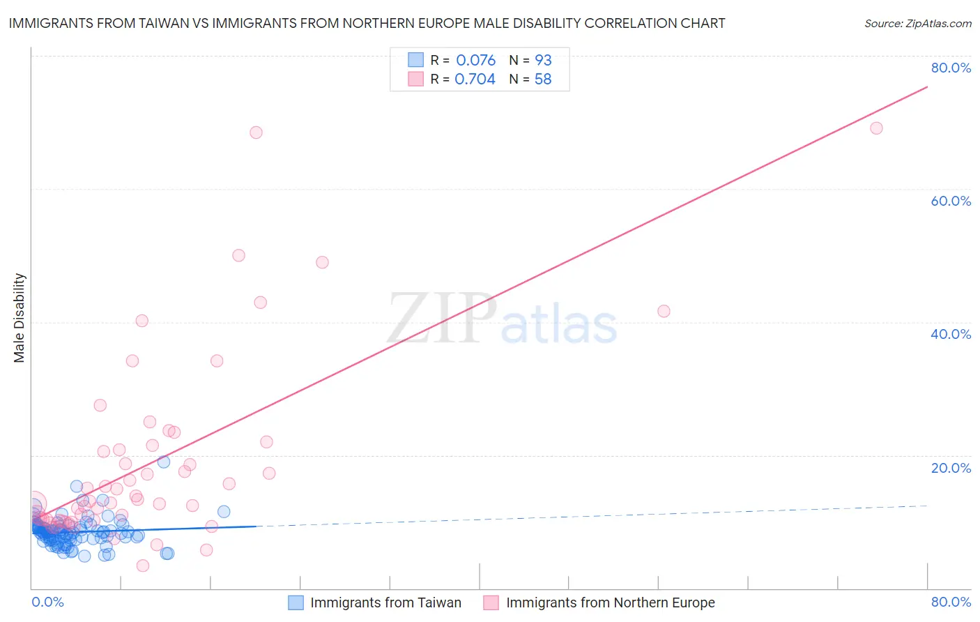 Immigrants from Taiwan vs Immigrants from Northern Europe Male Disability