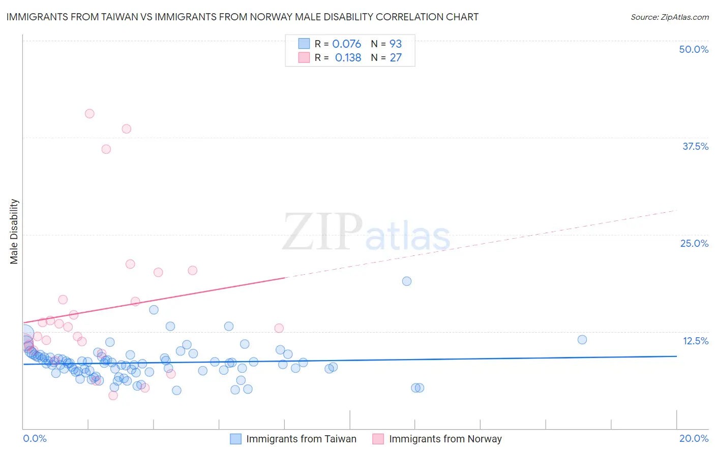 Immigrants from Taiwan vs Immigrants from Norway Male Disability