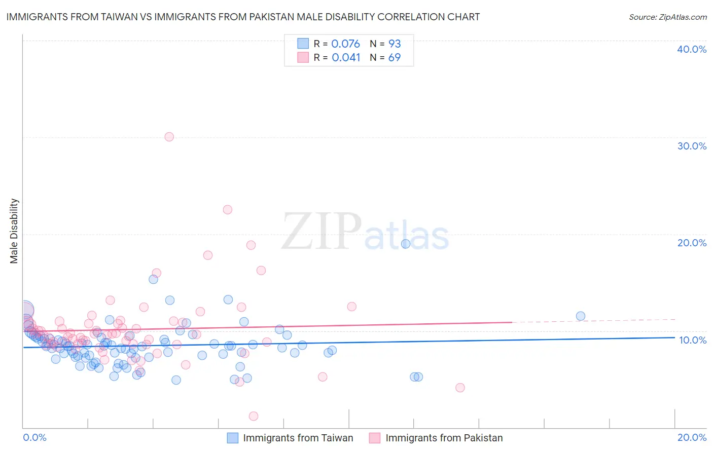Immigrants from Taiwan vs Immigrants from Pakistan Male Disability