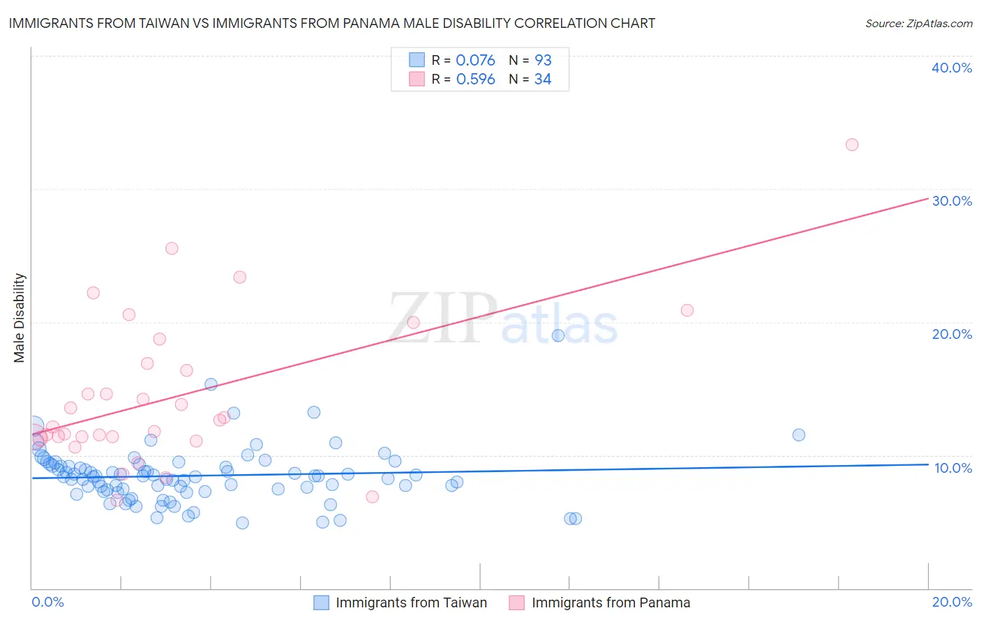 Immigrants from Taiwan vs Immigrants from Panama Male Disability