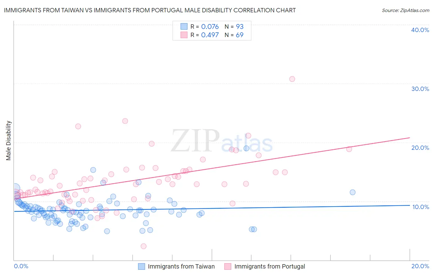 Immigrants from Taiwan vs Immigrants from Portugal Male Disability