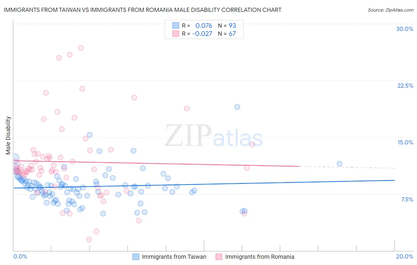 Immigrants from Taiwan vs Immigrants from Romania Male Disability