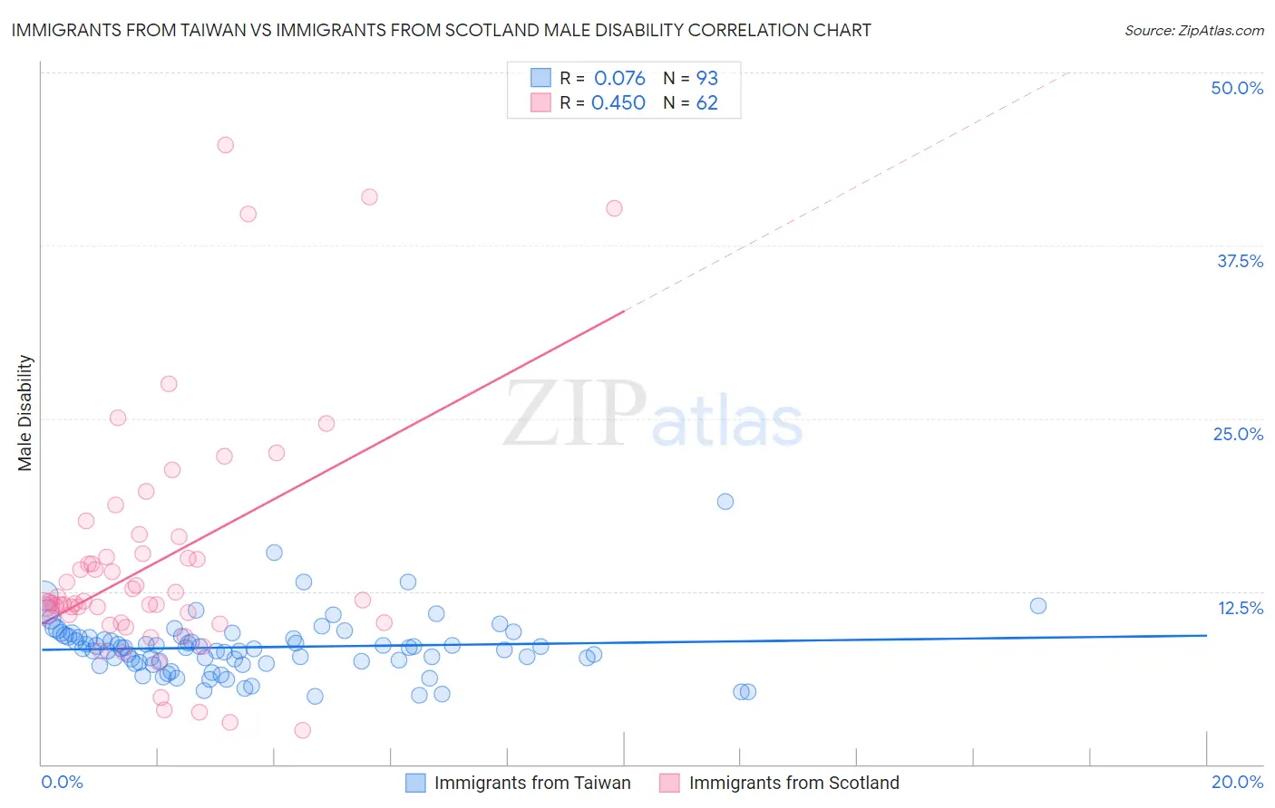 Immigrants from Taiwan vs Immigrants from Scotland Male Disability