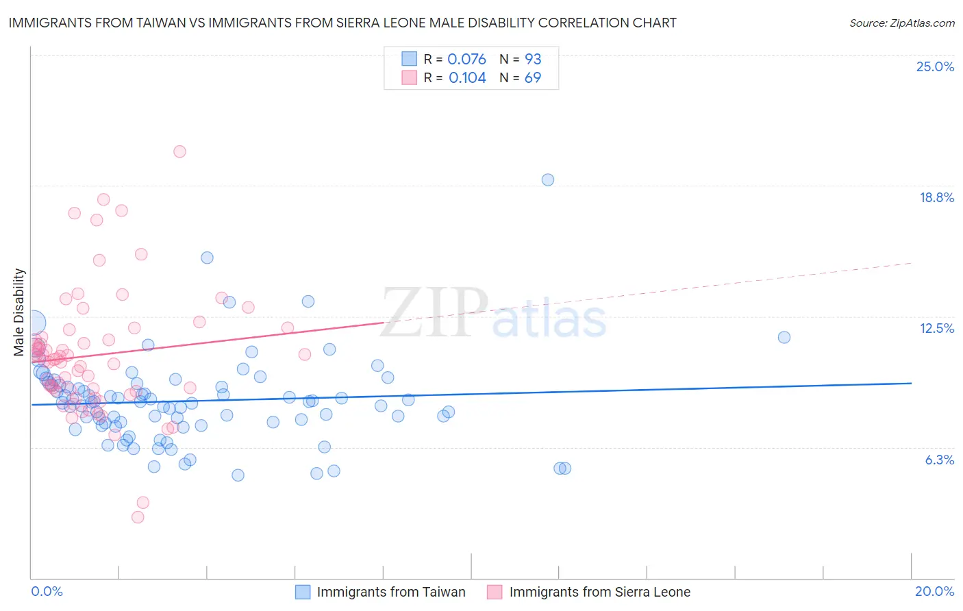 Immigrants from Taiwan vs Immigrants from Sierra Leone Male Disability