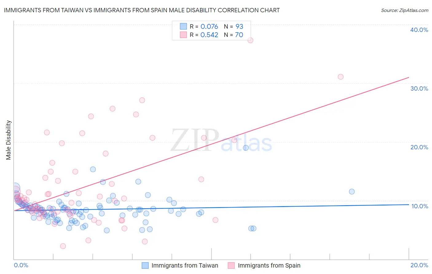 Immigrants from Taiwan vs Immigrants from Spain Male Disability