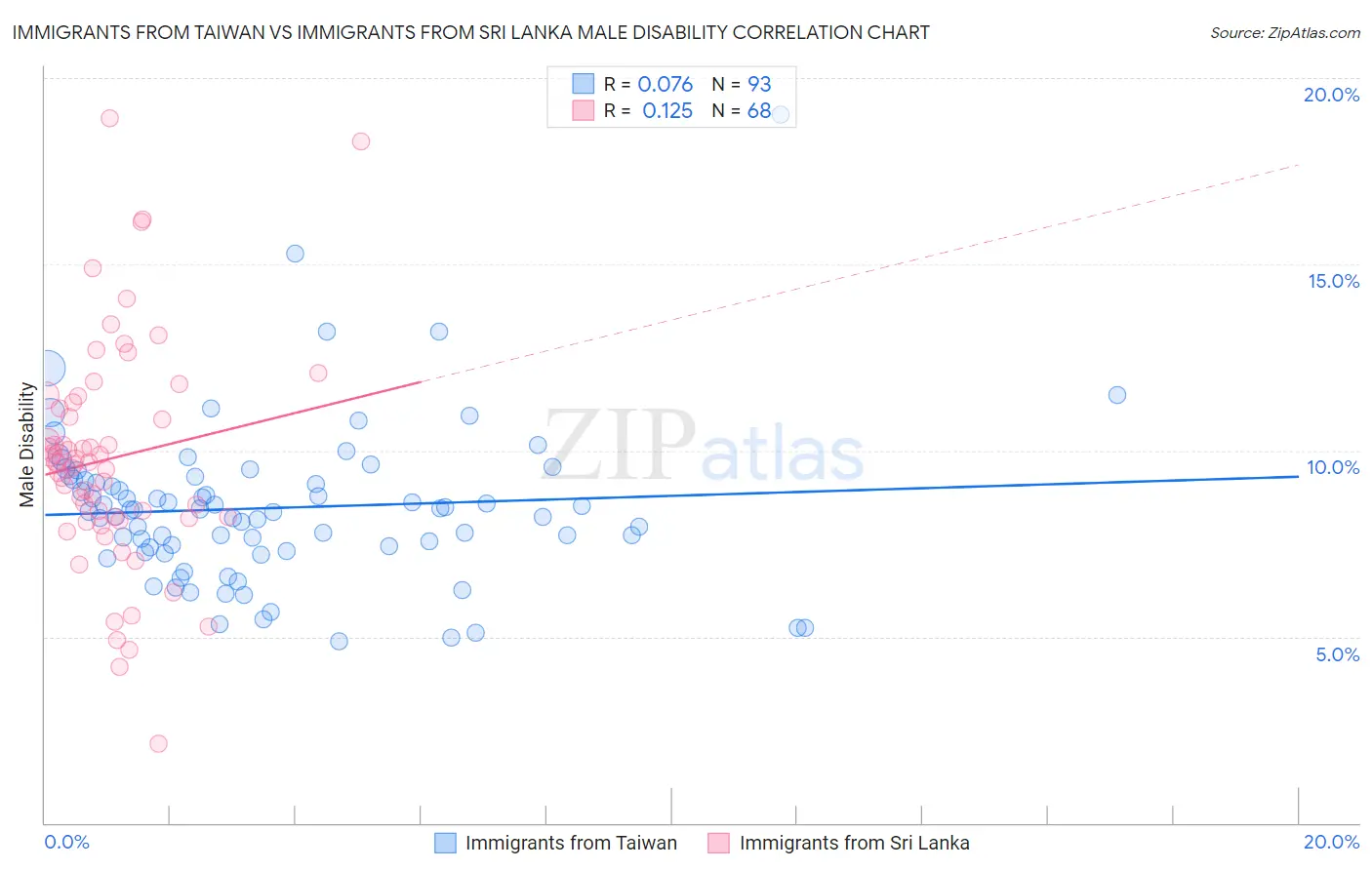 Immigrants from Taiwan vs Immigrants from Sri Lanka Male Disability