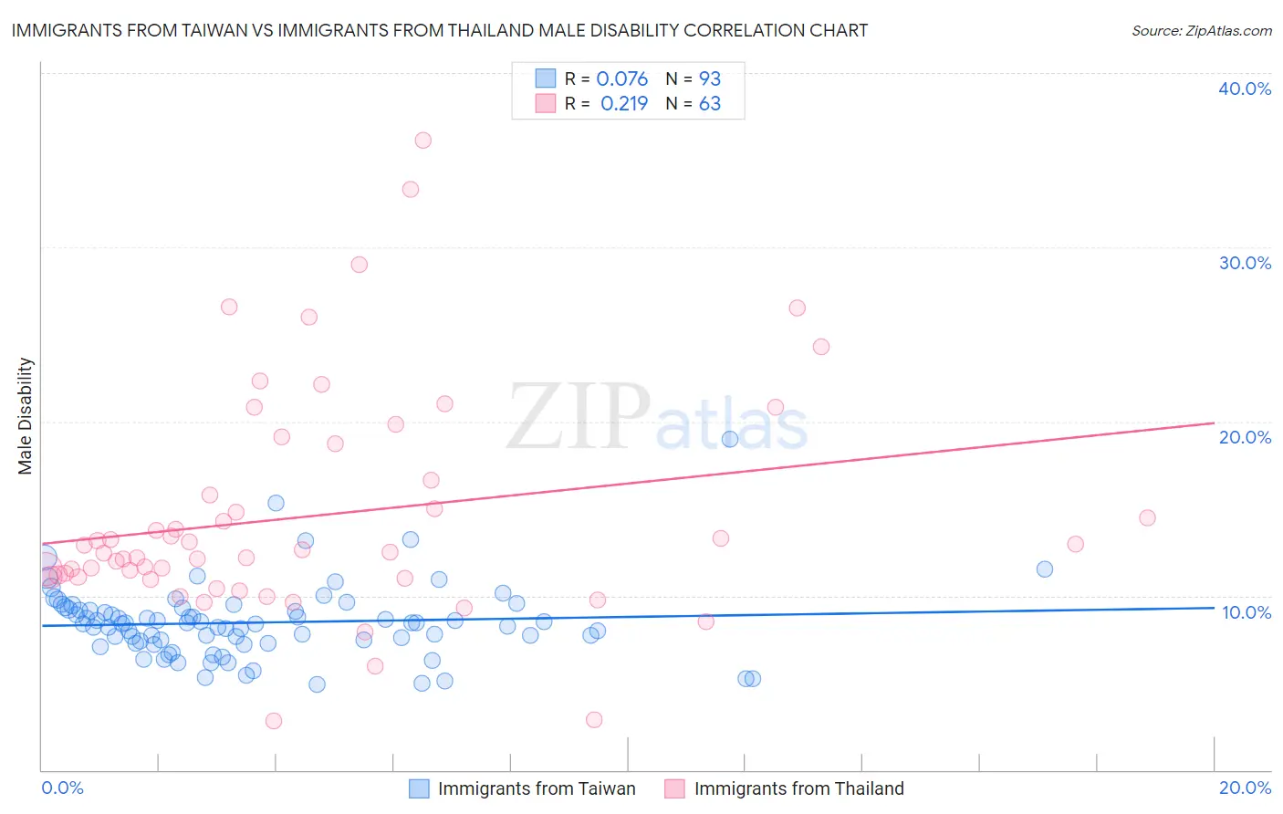 Immigrants from Taiwan vs Immigrants from Thailand Male Disability