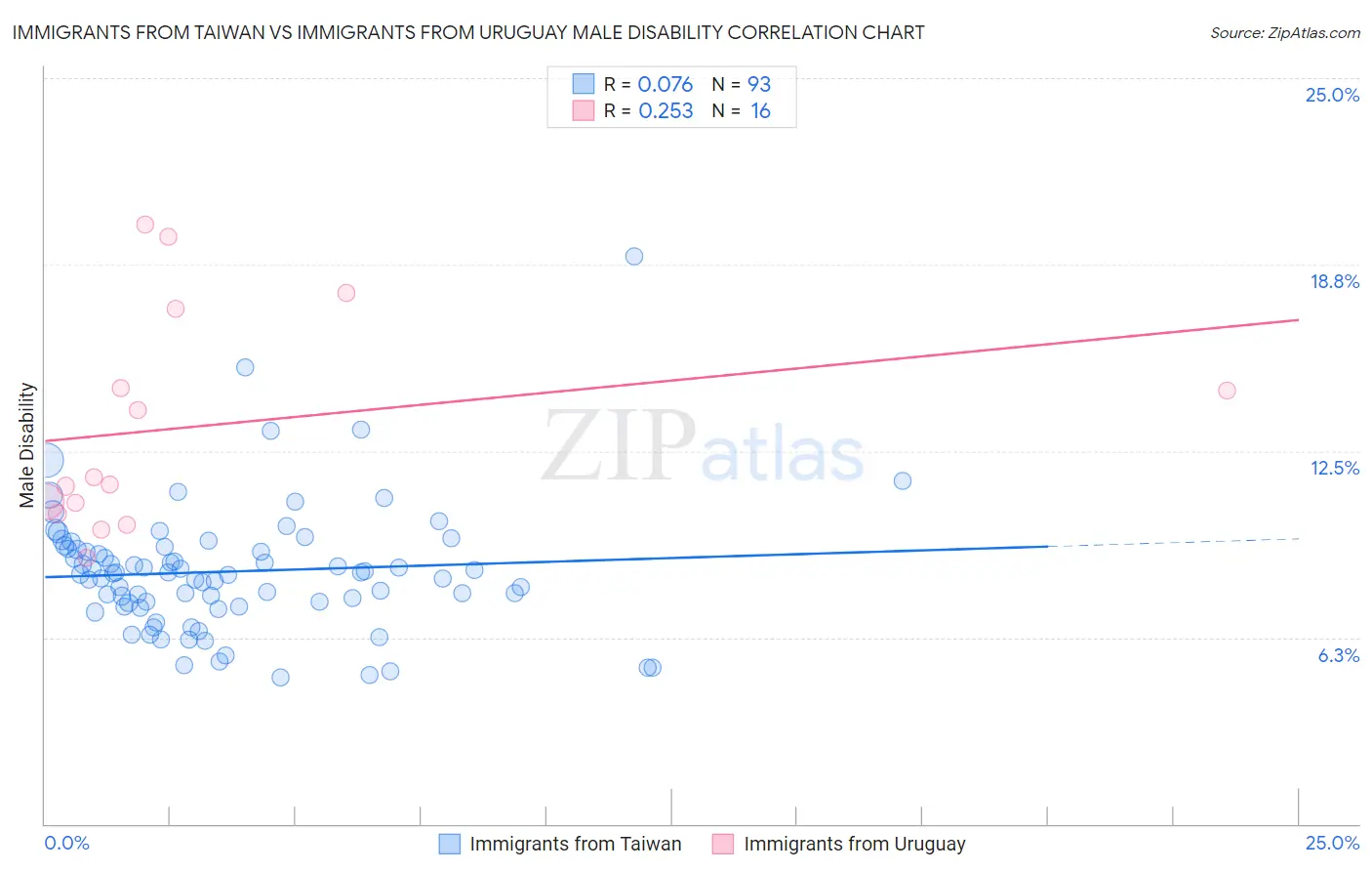 Immigrants from Taiwan vs Immigrants from Uruguay Male Disability