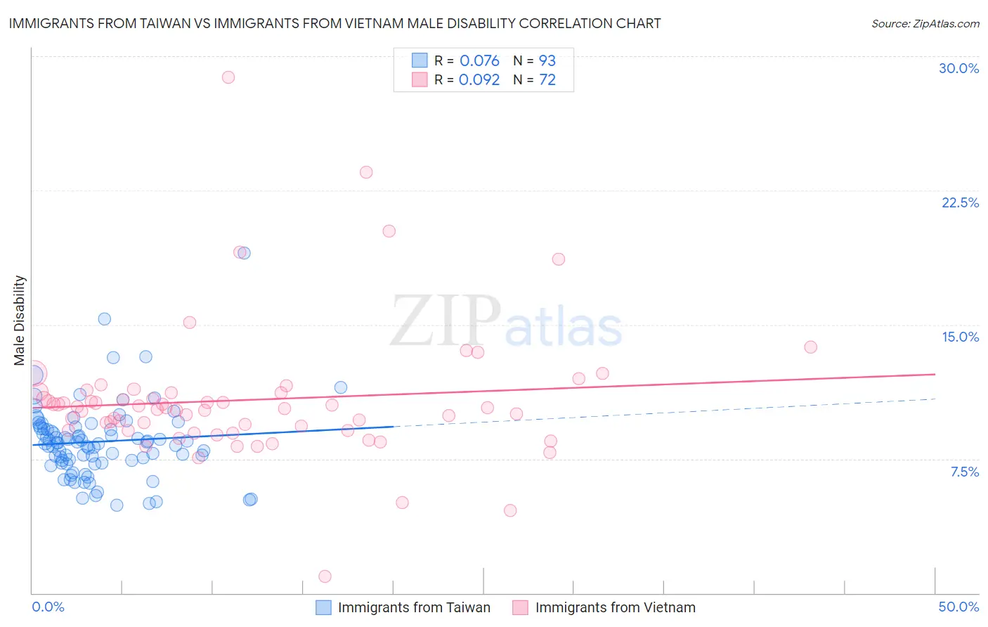 Immigrants from Taiwan vs Immigrants from Vietnam Male Disability