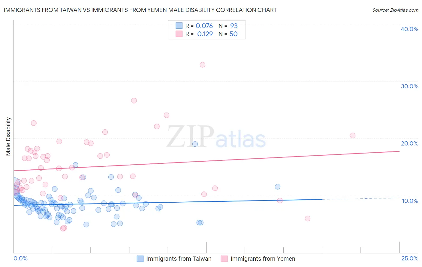 Immigrants from Taiwan vs Immigrants from Yemen Male Disability