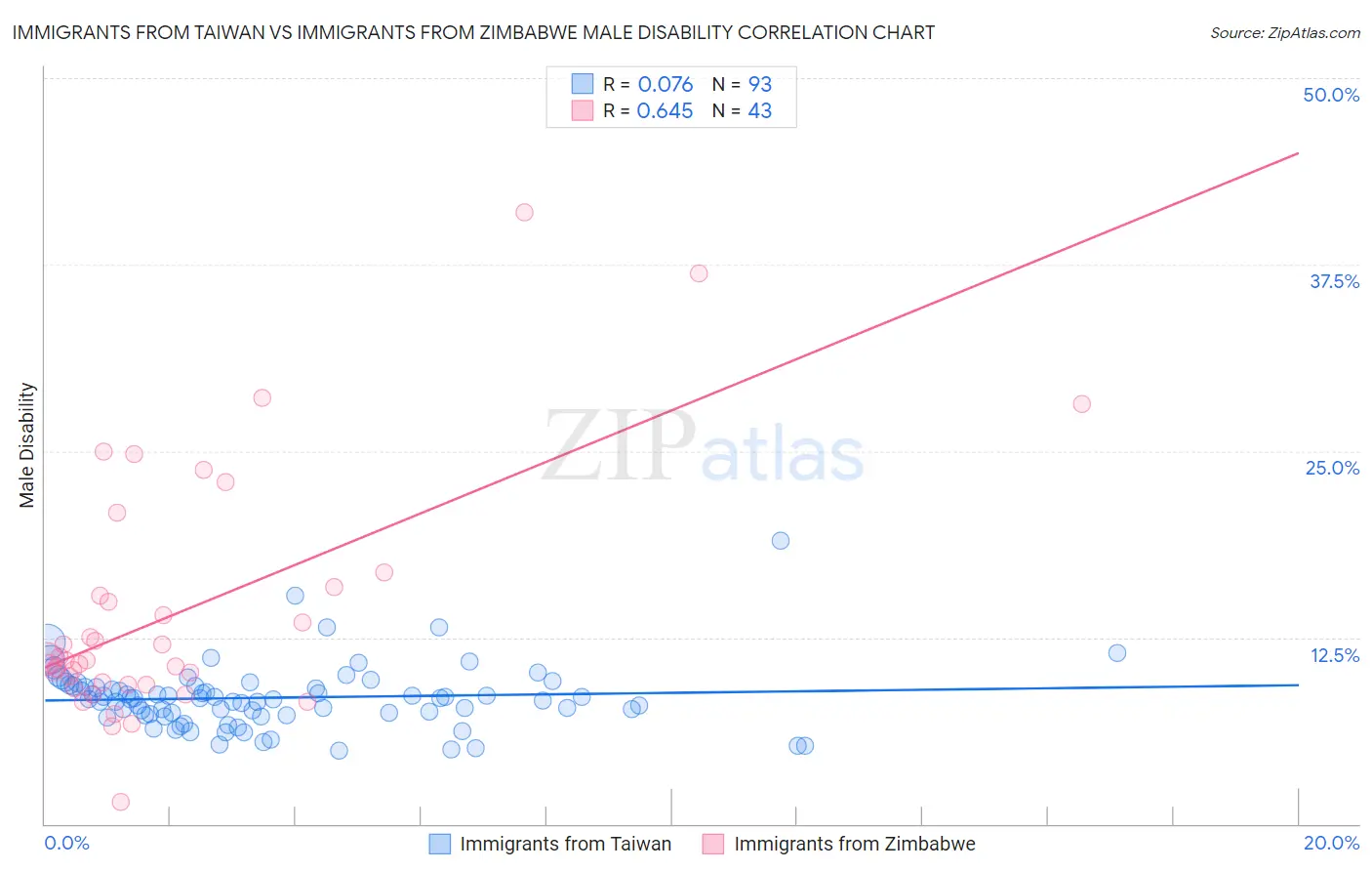 Immigrants from Taiwan vs Immigrants from Zimbabwe Male Disability