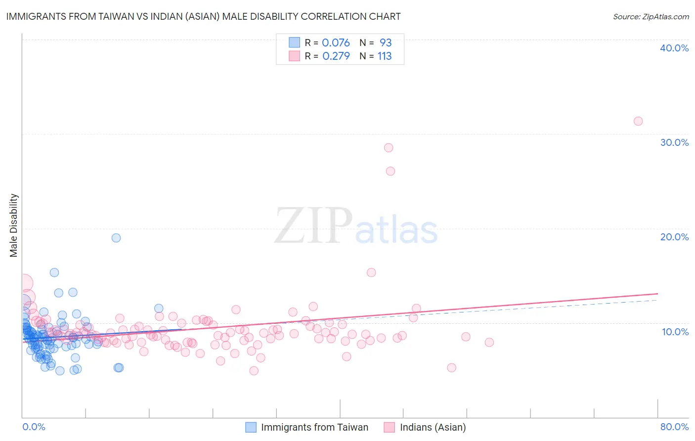 Immigrants from Taiwan vs Indian (Asian) Male Disability