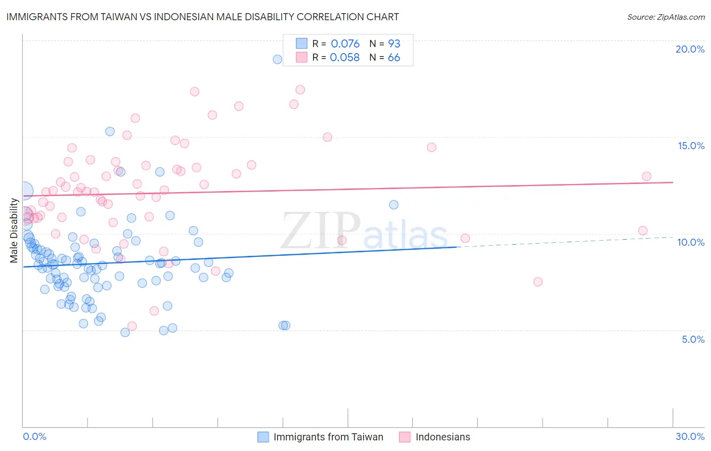 Immigrants from Taiwan vs Indonesian Male Disability